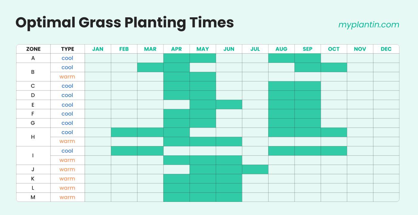 USA Optimall Grass Planting Times Chart